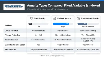 Three annuity types comparison chart fixed variable and indexed risk levels