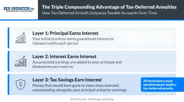 Triple compounding three layers diagram showing tax-deferred annuity growth advantage