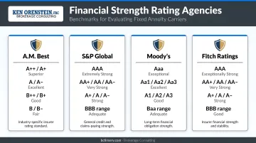 Four insurance financial strength rating agencies benchmarks for evaluating fixed annuity carriers