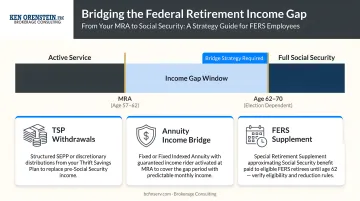 Federal employee retirement income gap bridge strategy timeline from MRA to Social Security
