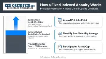 Fixed index annuity options-budget structure showing principal protection and upside crediting mechanism