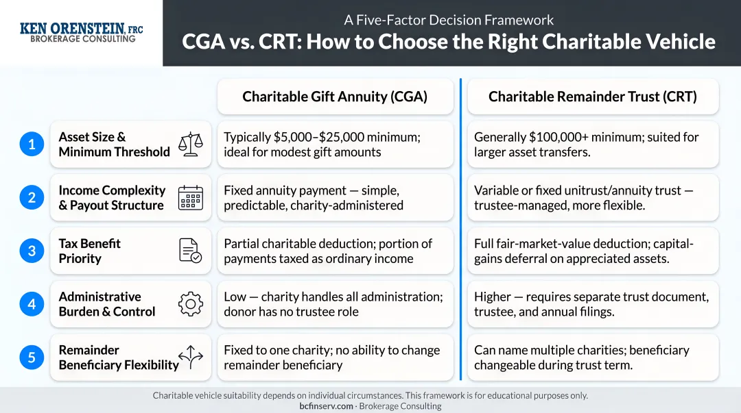 Five-factor decision framework choosing between CGA and CRT charitable vehicles
