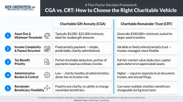Five-factor decision framework choosing between CGA and CRT charitable vehicles