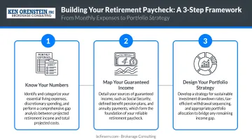 Three-step retirement paycheck building framework from expenses to portfolio strategy