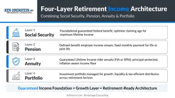 Four-layer retirement income architecture combining Social Security pension annuity and portfolio