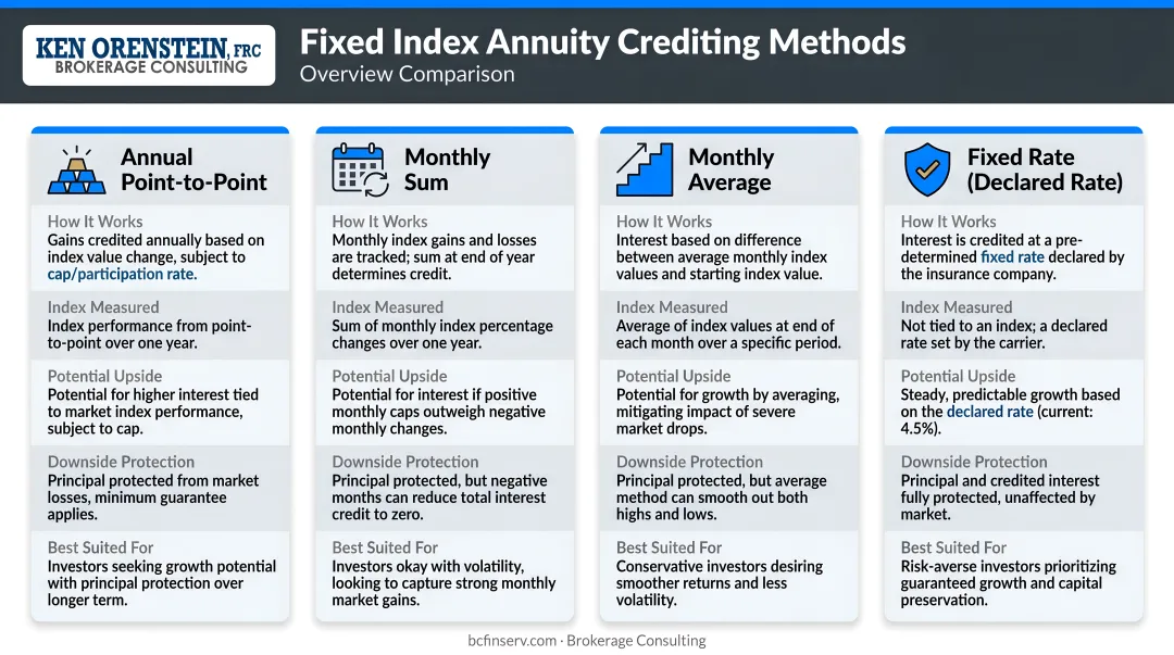 Four fixed index annuity crediting methods overview comparison summary infographic