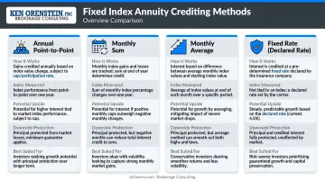 Four fixed index annuity crediting methods overview comparison summary infographic