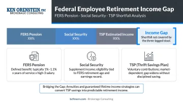Federal employee retirement income gap analysis showing FERS pension Social Security and TSP shortfall