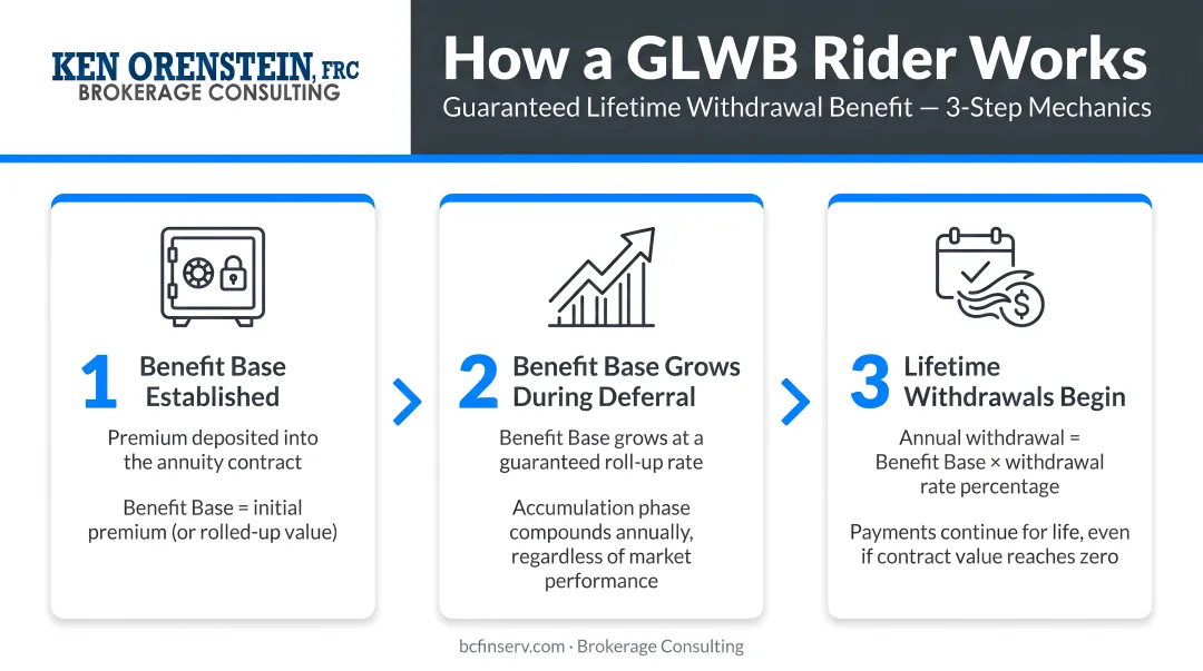 Guaranteed Lifetime Withdrawal Benefit GLWB rider mechanics three-step process flow