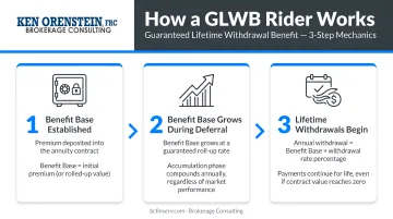 Guaranteed Lifetime Withdrawal Benefit GLWB rider mechanics three-step process flow