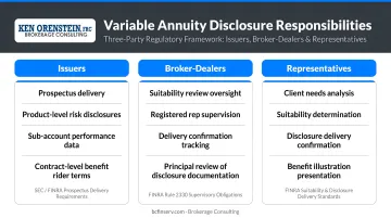 Three-party variable annuity disclosure responsibility breakdown issuers broker-dealers representatives