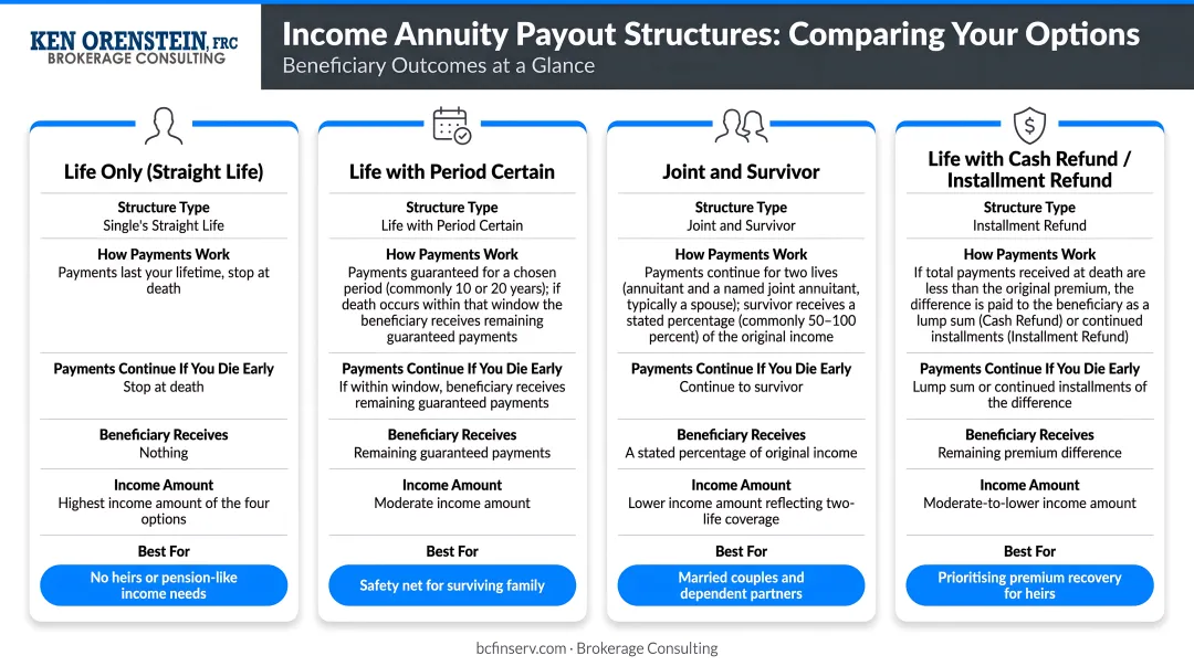 Four income annuity payout structure options comparison with beneficiary outcomes