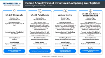 Four income annuity payout structure options comparison with beneficiary outcomes
