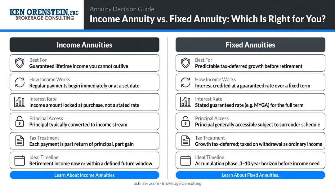 Income annuity versus fixed annuity decision guide two-column chooser infographic