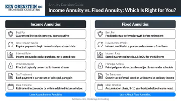 Income annuity versus fixed annuity decision guide two-column chooser infographic
