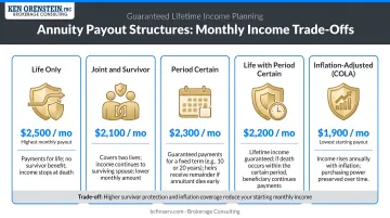 Five annuity payout structure types comparison with monthly income trade-offs