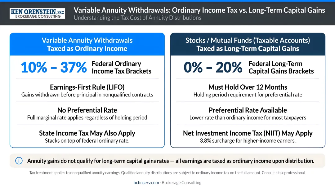 Variable annuity ordinary income tax rate versus long-term capital gains rate comparison