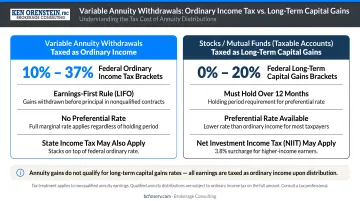 Variable annuity ordinary income tax rate versus long-term capital gains rate comparison