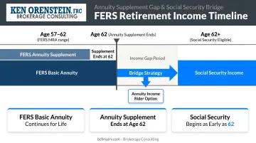 FERS retirement income timeline showing annuity supplement gap and Social Security bridge