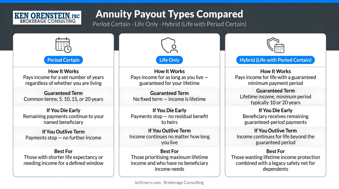 Three annuity payout types comparison period certain life and hybrid side-by-side