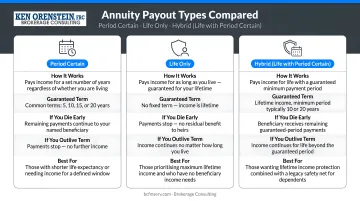 Three annuity payout types comparison period certain life and hybrid side-by-side
