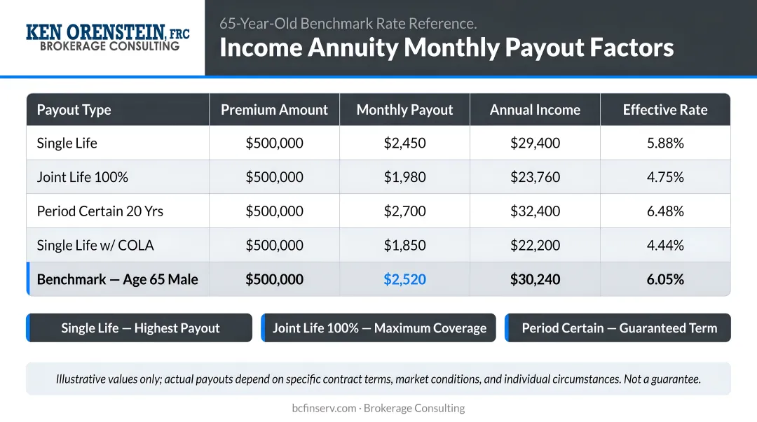 Income annuity monthly payout factors and 65-year-old benchmark rate comparison table