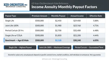 Income annuity monthly payout factors and 65-year-old benchmark rate comparison table