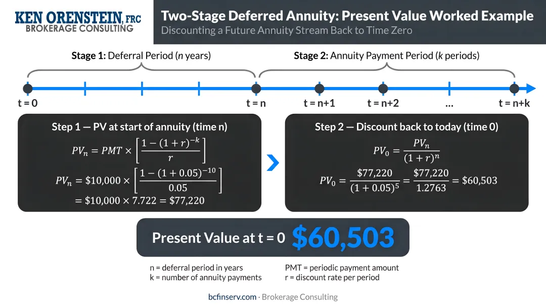 Two-stage deferred annuity present value worked example calculation timeline infographic