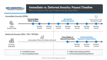 Immediate versus deferred annuity payout timeline comparison infographic