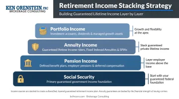 Four-layer retirement income stacking strategy annuity Social Security pension portfolio