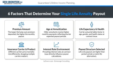 Six key factors determining single life annuity monthly payout amount infographic