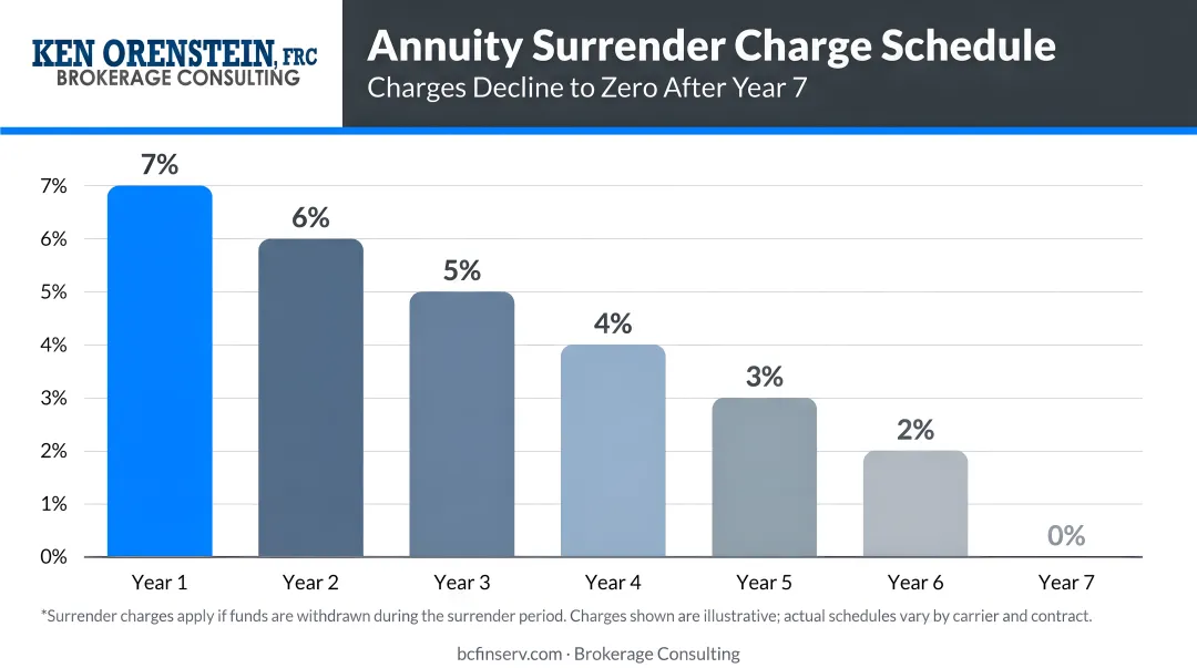 Annuity surrender charge schedule declining from 7 percent in year one to zero after year seven