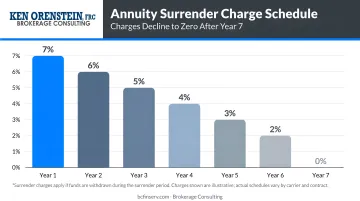 Annuity surrender charge schedule declining from 7 percent in year one to zero after year seven