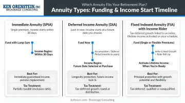 Three annuity product types comparison chart funding and income start timeline