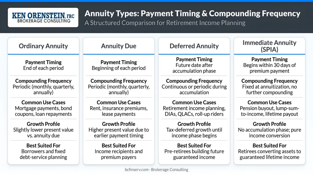 Four annuity types comparison chart by payment timing and compounding frequency