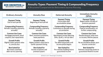 Four annuity types comparison chart by payment timing and compounding frequency