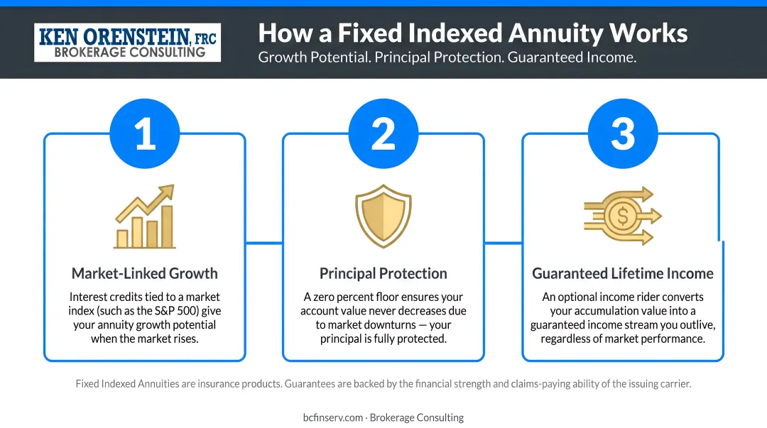 Three-step fixed indexed annuity growth and principal protection concept flow