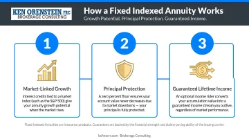 Three-step fixed indexed annuity growth and principal protection concept flow