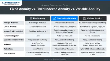 Fixed annuity versus fixed indexed annuity versus variable annuity comparison chart