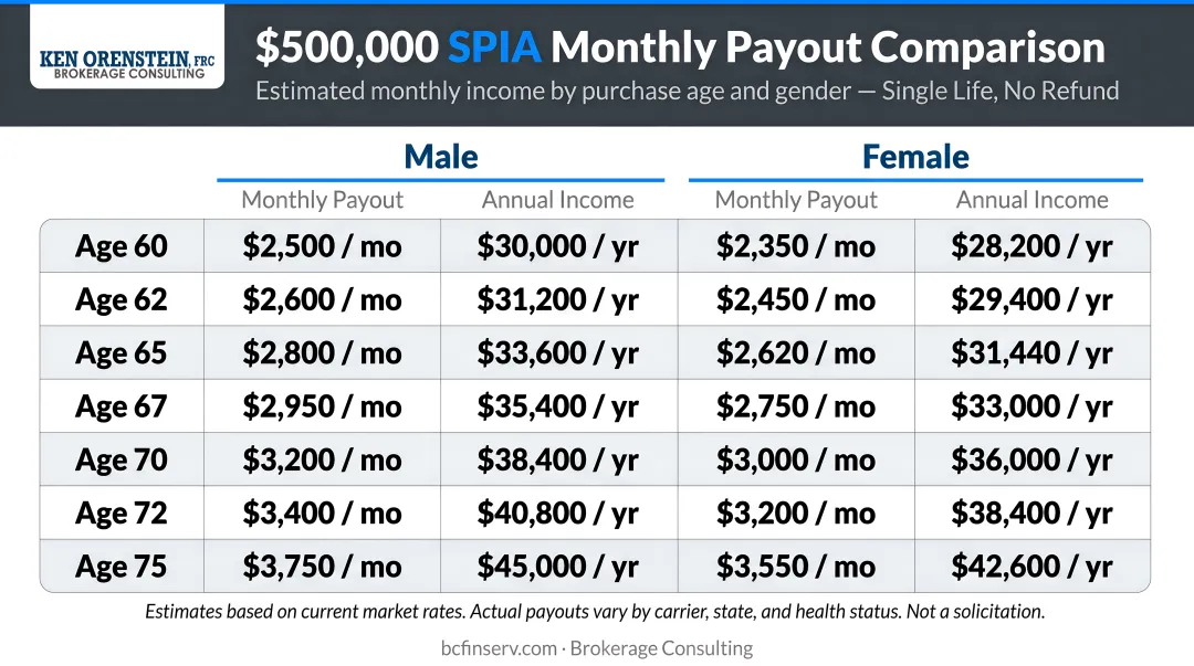 $500,000 SPIA monthly payout comparison by age and gender infographic
