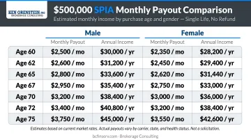 $500,000 SPIA monthly payout comparison by age and gender infographic