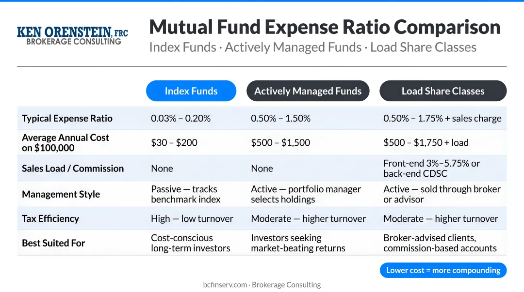 Mutual fund expense ratio comparison across index active and load share classes