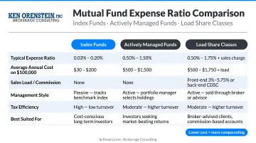 Mutual fund expense ratio comparison across index active and load share classes