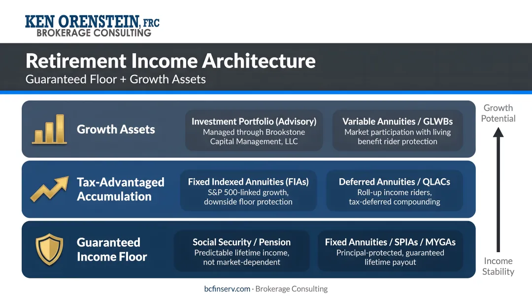 Layered retirement income architecture showing guaranteed floor and growth assets