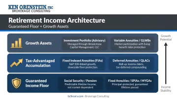 Layered retirement income architecture showing guaranteed floor and growth assets