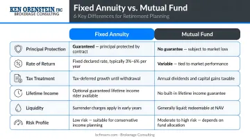 Fixed annuity versus mutual fund six-dimension side-by-side comparison infographic