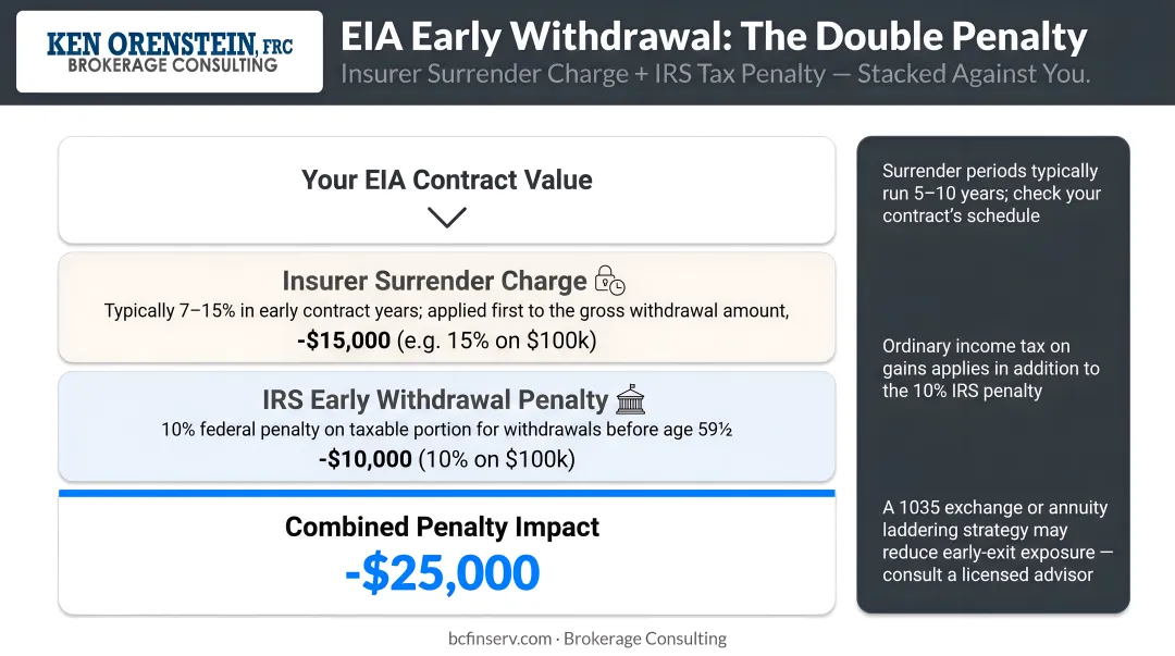 EIA early withdrawal double penalty insurer surrender charge plus IRS tax penalty stacked