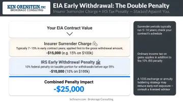 EIA early withdrawal double penalty insurer surrender charge plus IRS tax penalty stacked