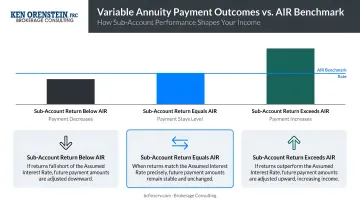 Three variable annuity payment outcomes compared against AIR benchmark rate