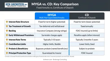 Fixed annuity MYGA versus CD side-by-side comparison of key financial factors